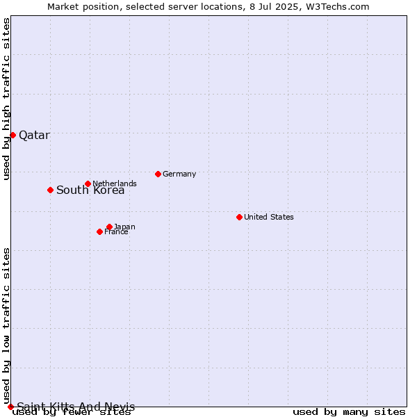 Market position of South Korea vs. Qatar vs. Saint Kitts And Nevis