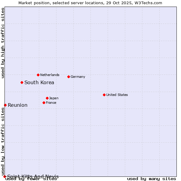 Market position of South Korea vs. Reunion vs. Saint Kitts And Nevis