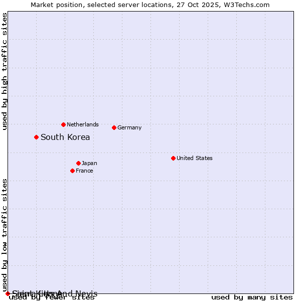 Market position of South Korea vs. Sierra Leone vs. Saint Kitts And Nevis