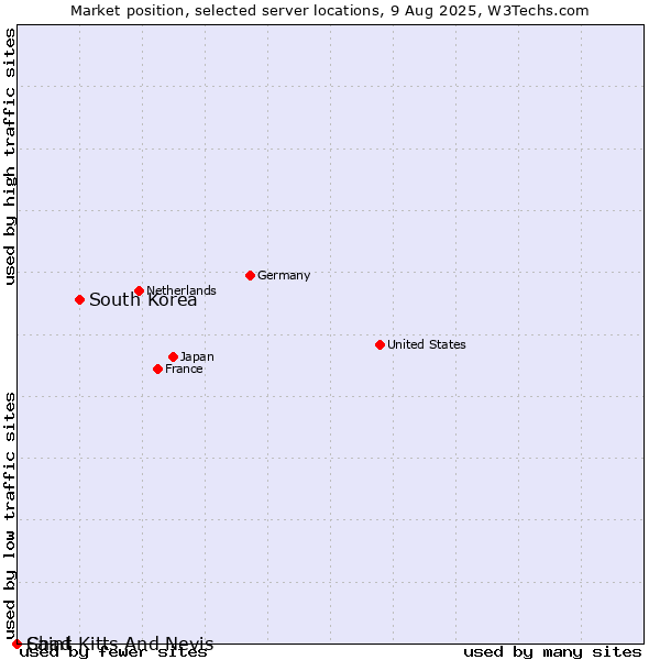 Market position of South Korea vs. Saint Kitts And Nevis vs. Chad