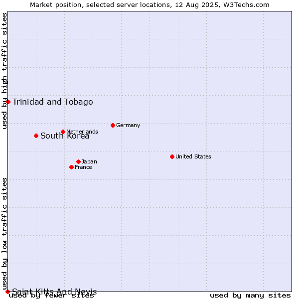 Market position of South Korea vs. Trinidad and Tobago vs. Saint Kitts And Nevis