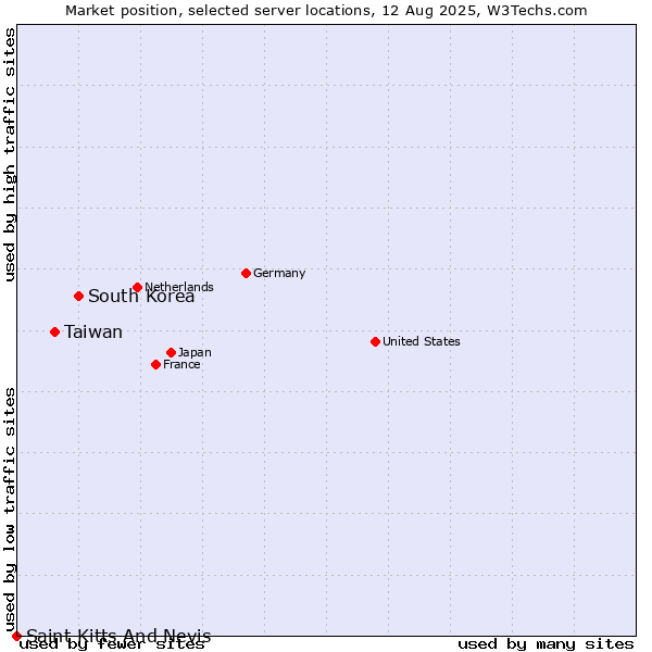 Market position of South Korea vs. Taiwan vs. Saint Kitts And Nevis