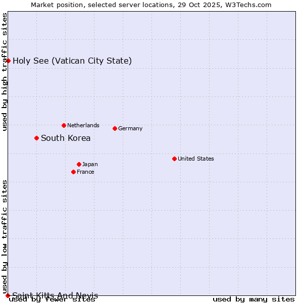 Market position of South Korea vs. Holy See (Vatican City State) vs. Saint Kitts And Nevis