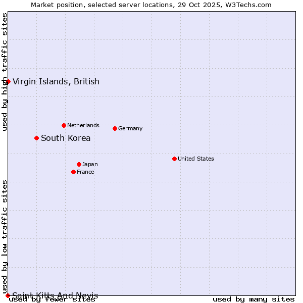 Market position of South Korea vs. Virgin Islands, British vs. Saint Kitts And Nevis
