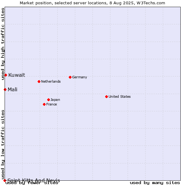 Market position of Kuwait vs. Mali vs. Saint Kitts And Nevis