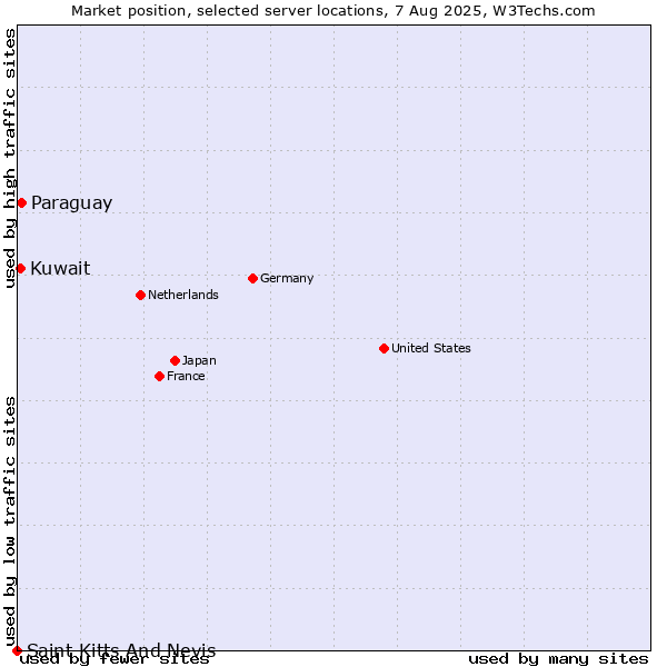 Market position of Paraguay vs. Kuwait vs. Saint Kitts And Nevis