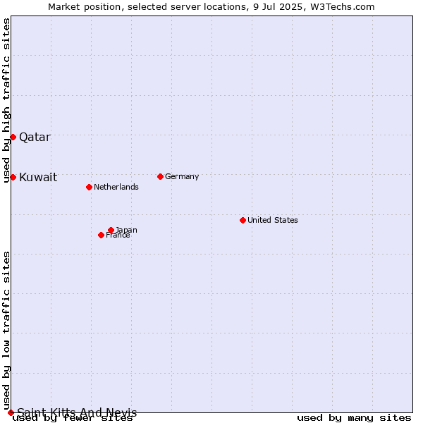 Market position of Qatar vs. Kuwait vs. Saint Kitts And Nevis