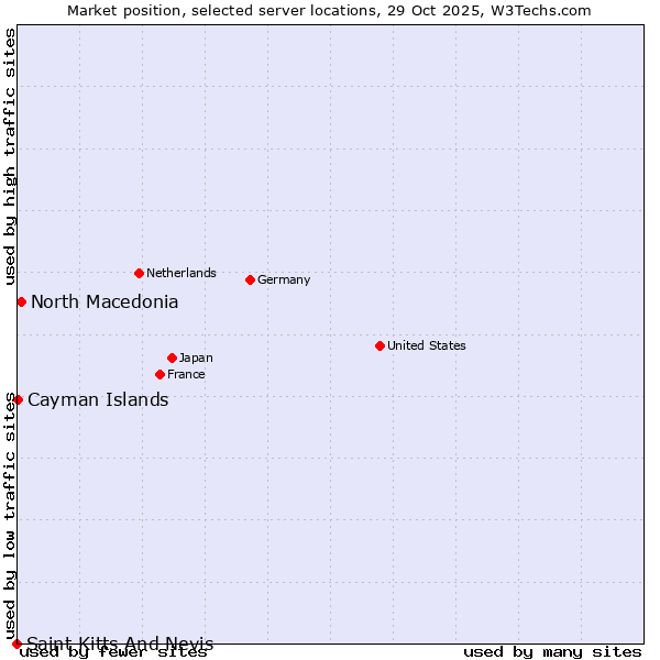 Market position of North Macedonia vs. Cayman Islands vs. Saint Kitts And Nevis