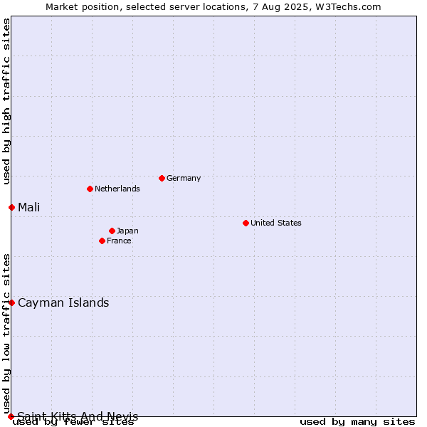 Market position of Mali vs. Cayman Islands vs. Saint Kitts And Nevis