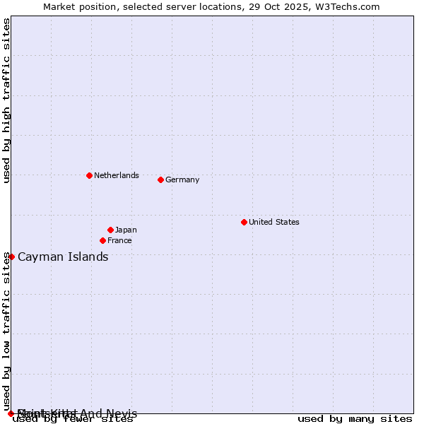 Market position of Cayman Islands vs. Montserrat vs. Saint Kitts And Nevis