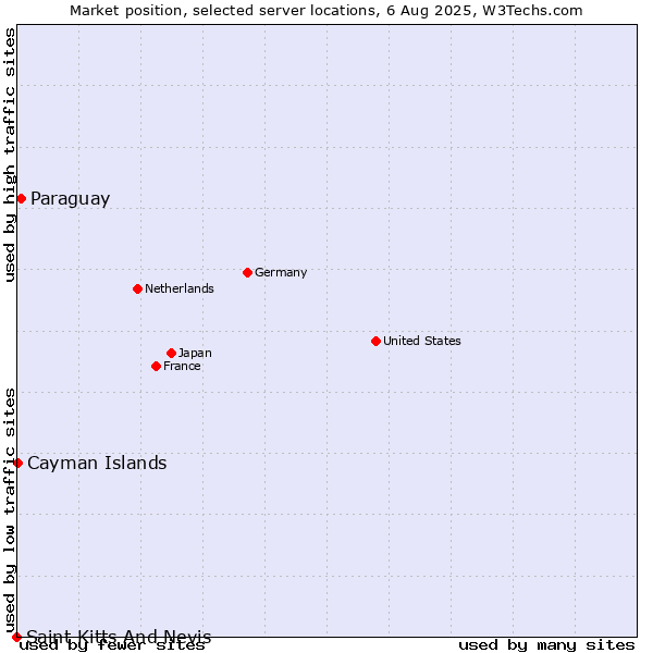 Market position of Paraguay vs. Cayman Islands vs. Saint Kitts And Nevis