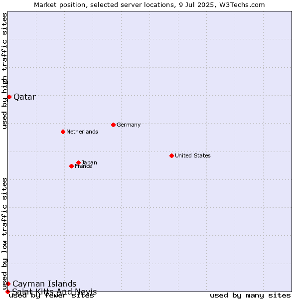 Market position of Qatar vs. Cayman Islands vs. Saint Kitts And Nevis