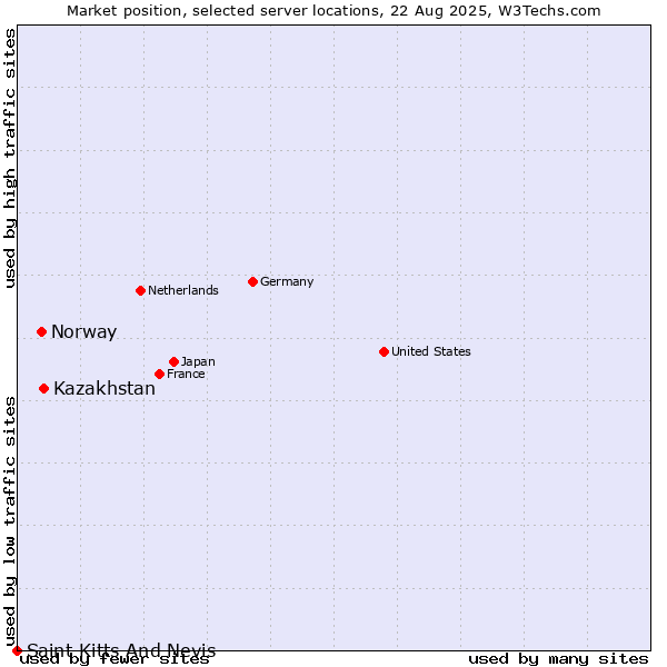 Market position of Kazakhstan vs. Norway vs. Saint Kitts And Nevis