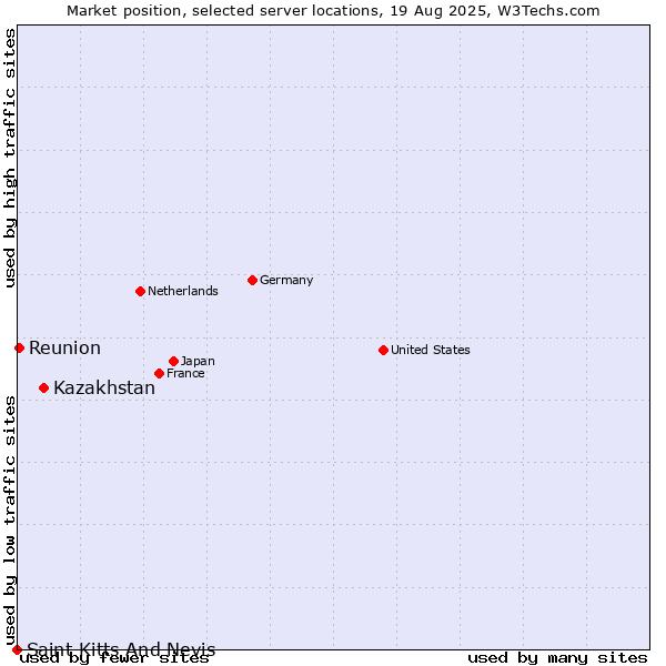 Market position of Kazakhstan vs. Reunion vs. Saint Kitts And Nevis