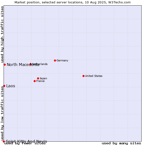 Market position of North Macedonia vs. Laos vs. Saint Kitts And Nevis