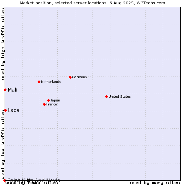 Market position of Laos vs. Mali vs. Saint Kitts And Nevis