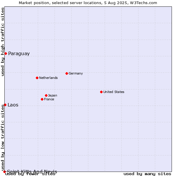 Market position of Paraguay vs. Laos vs. Saint Kitts And Nevis