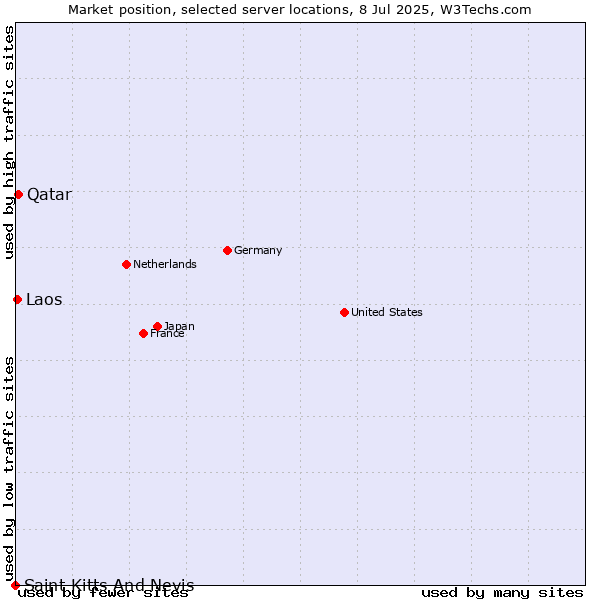 Market position of Qatar vs. Laos vs. Saint Kitts And Nevis