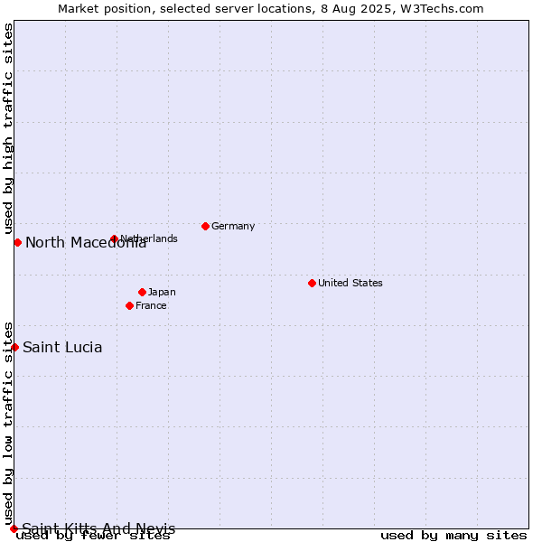 Market position of North Macedonia vs. Saint Kitts And Nevis vs. Saint Lucia