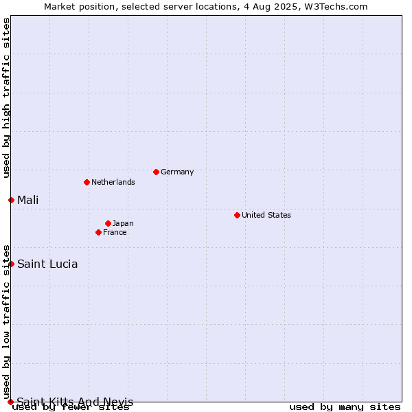 Market position of Mali vs. Saint Kitts And Nevis vs. Saint Lucia