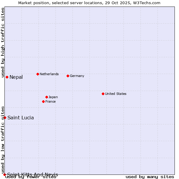Market position of Nepal vs. Saint Lucia vs. Saint Kitts And Nevis