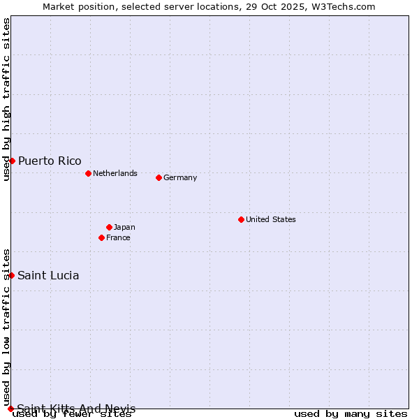 Market position of Puerto Rico vs. Saint Lucia vs. Saint Kitts And Nevis