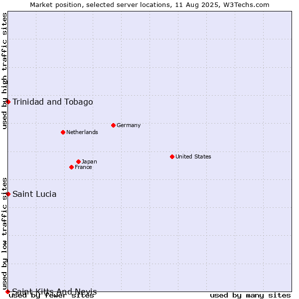 Market position of Trinidad and Tobago vs. Saint Lucia vs. Saint Kitts And Nevis