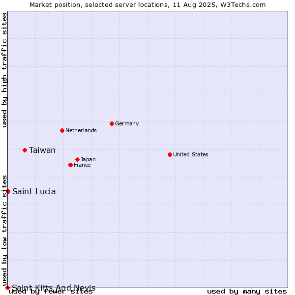 Market position of Taiwan vs. Saint Lucia vs. Saint Kitts And Nevis