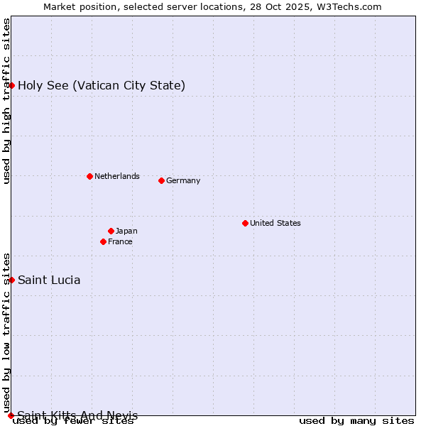 Market position of Holy See (Vatican City State) vs. Saint Lucia vs. Saint Kitts And Nevis