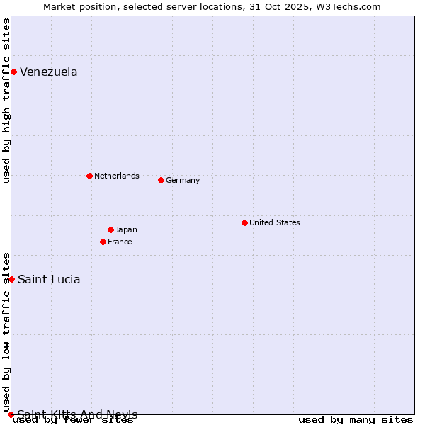 Market position of Venezuela vs. Saint Lucia vs. Saint Kitts And Nevis