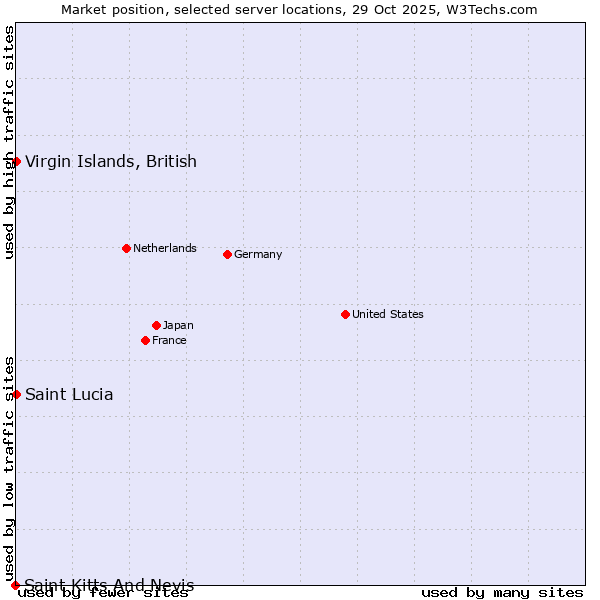 Market position of Virgin Islands, British vs. Saint Lucia vs. Saint Kitts And Nevis
