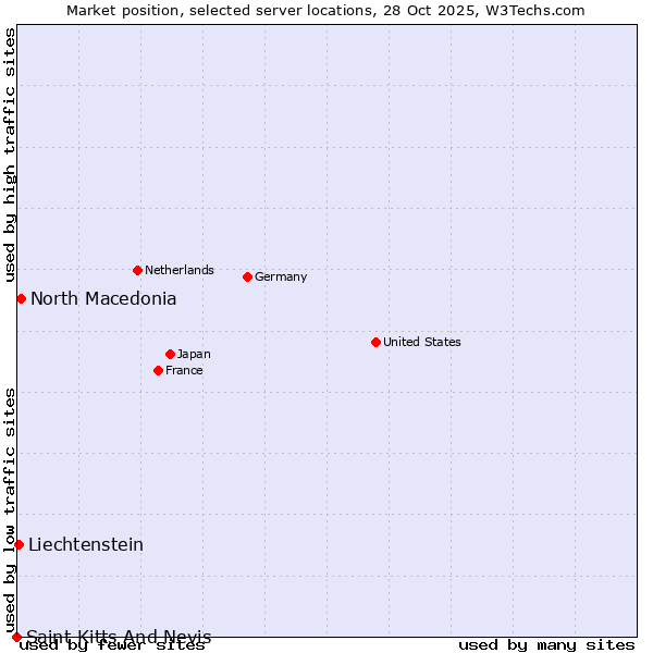 Market position of North Macedonia vs. Liechtenstein vs. Saint Kitts And Nevis
