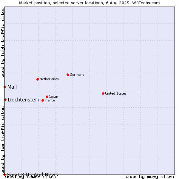 Market position of Liechtenstein vs. Mali vs. Saint Kitts And Nevis