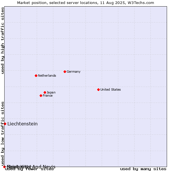Market position of Liechtenstein vs. Montserrat vs. Saint Kitts And Nevis