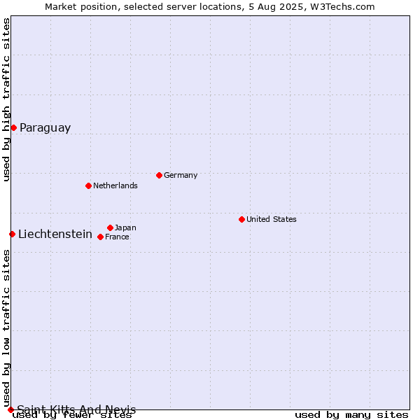 Market position of Paraguay vs. Liechtenstein vs. Saint Kitts And Nevis