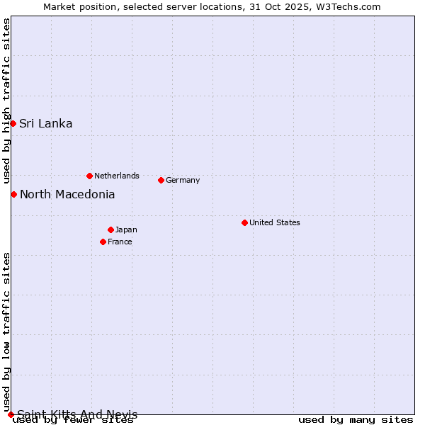 Market position of North Macedonia vs. Sri Lanka vs. Saint Kitts And Nevis