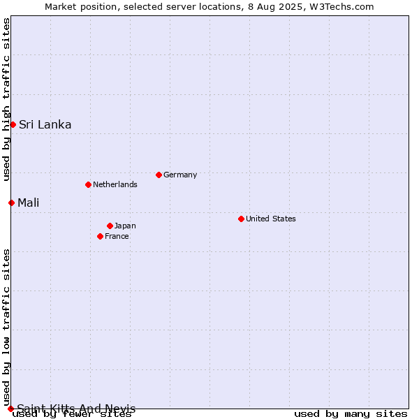 Market position of Sri Lanka vs. Mali vs. Saint Kitts And Nevis