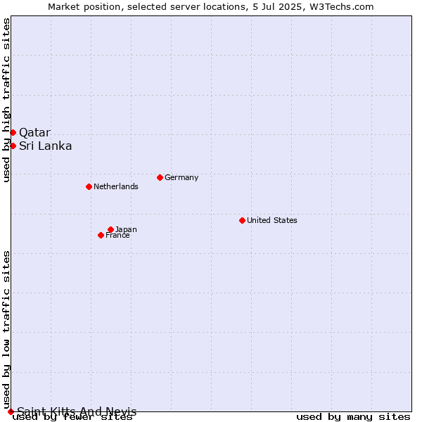 Market position of Sri Lanka vs. Qatar vs. Saint Kitts And Nevis