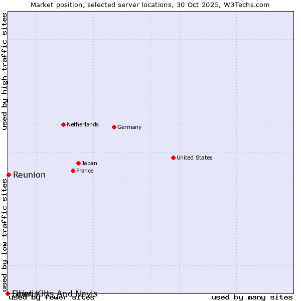 Market position of Reunion vs. Liberia vs. Saint Kitts And Nevis