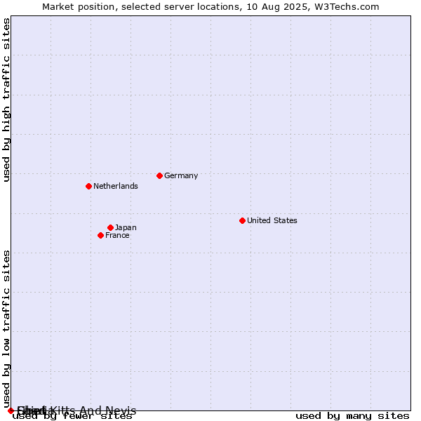 Market position of Saint Kitts And Nevis vs. Liberia vs. Chad