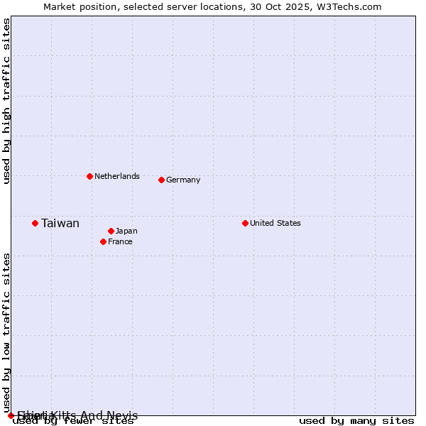 Market position of Taiwan vs. Liberia vs. Saint Kitts And Nevis