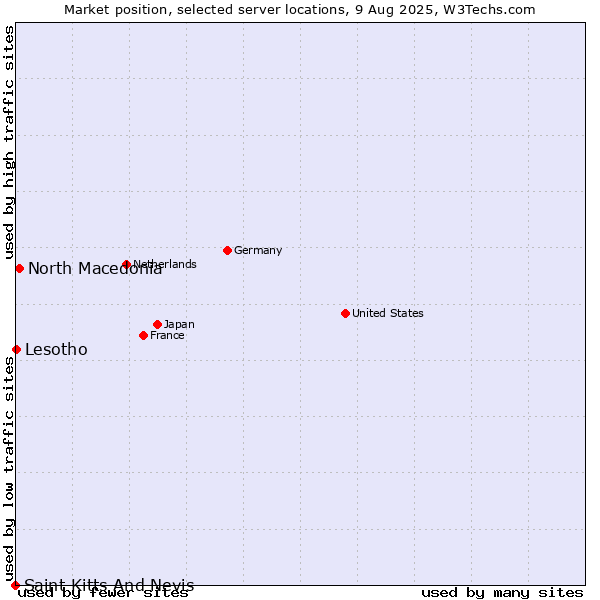 Market position of North Macedonia vs. Lesotho vs. Saint Kitts And Nevis