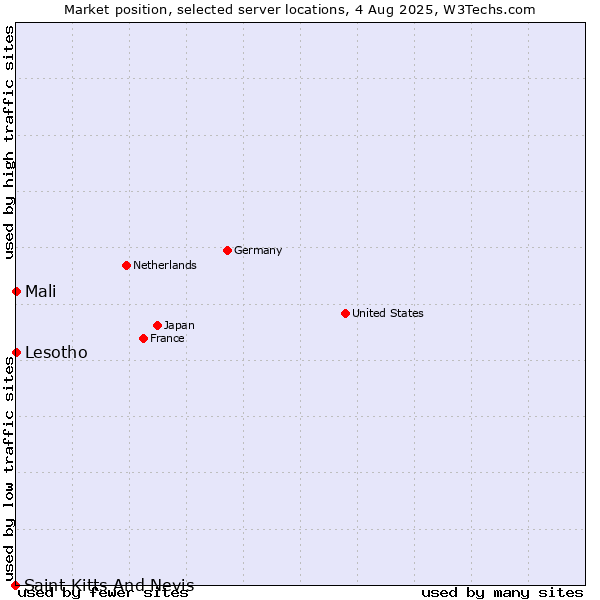 Market position of Mali vs. Lesotho vs. Saint Kitts And Nevis