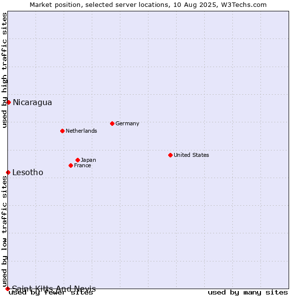 Market position of Nicaragua vs. Lesotho vs. Saint Kitts And Nevis