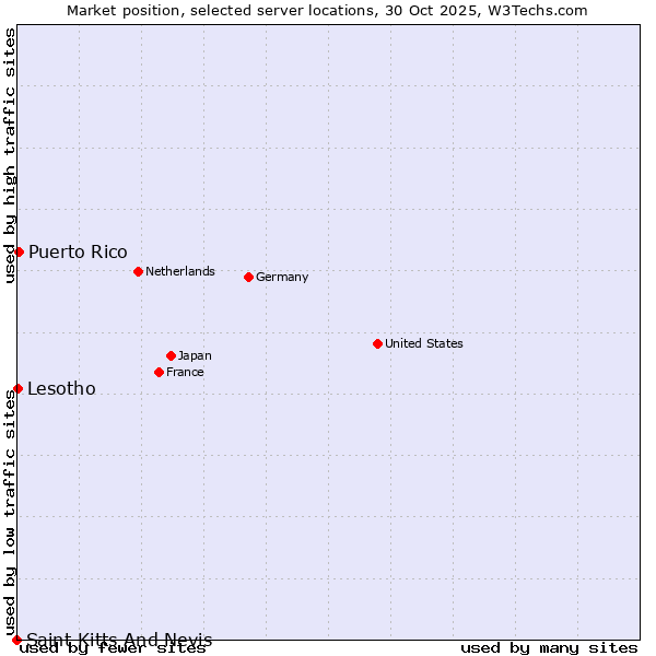 Market position of Puerto Rico vs. Lesotho vs. Saint Kitts And Nevis