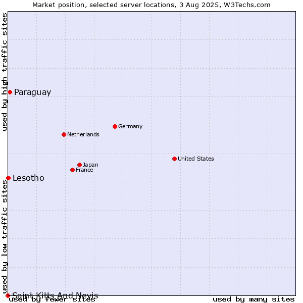Market position of Paraguay vs. Lesotho vs. Saint Kitts And Nevis