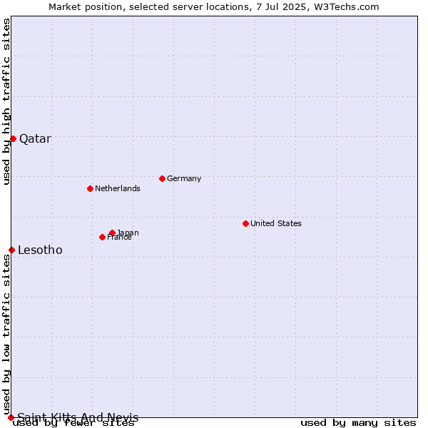 Market position of Qatar vs. Lesotho vs. Saint Kitts And Nevis