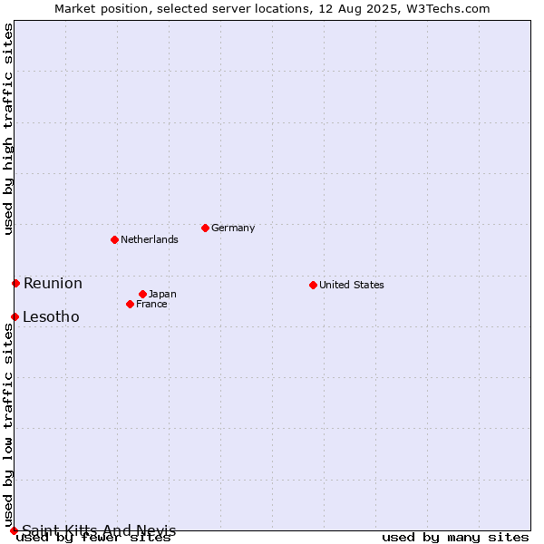 Market position of Reunion vs. Lesotho vs. Saint Kitts And Nevis