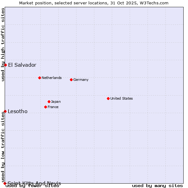 Market position of El Salvador vs. Lesotho vs. Saint Kitts And Nevis