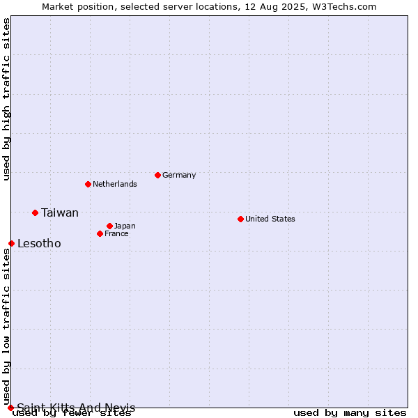 Market position of Taiwan vs. Lesotho vs. Saint Kitts And Nevis
